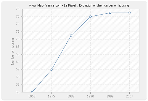 Le Rialet : Evolution of the number of housing